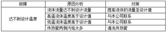 管式油水冷卻器常見的故障——達不到設(shè)計溫度 管式油水冷卻器常見的故障——達不到設(shè)計溫度