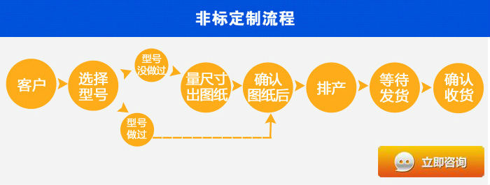 非標(biāo)定制過(guò)程.jpg 非標(biāo)定制過(guò)程.jpg